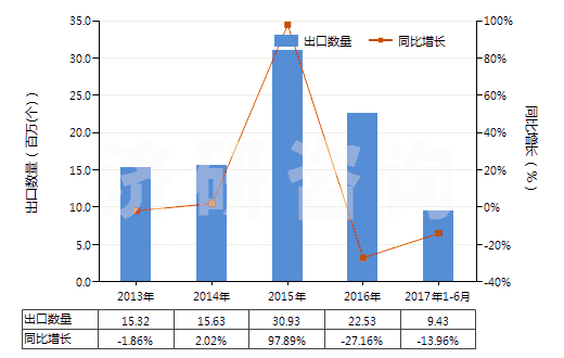 2013-2017年6月中國已錄制的磁條卡(HS85232120)出口量及增速統(tǒng)計